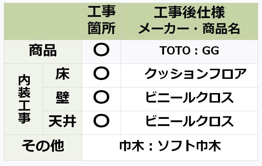 参考価格（費用）算出にあたってのリフォーム条件の表