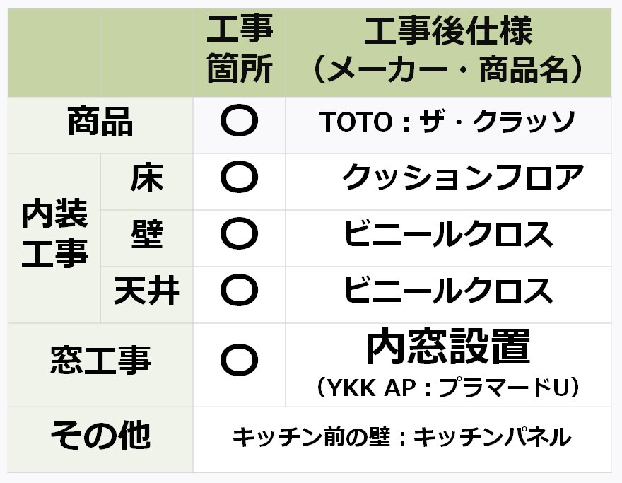 参考価格（費用）算出にあたってのリフォーム条件の表