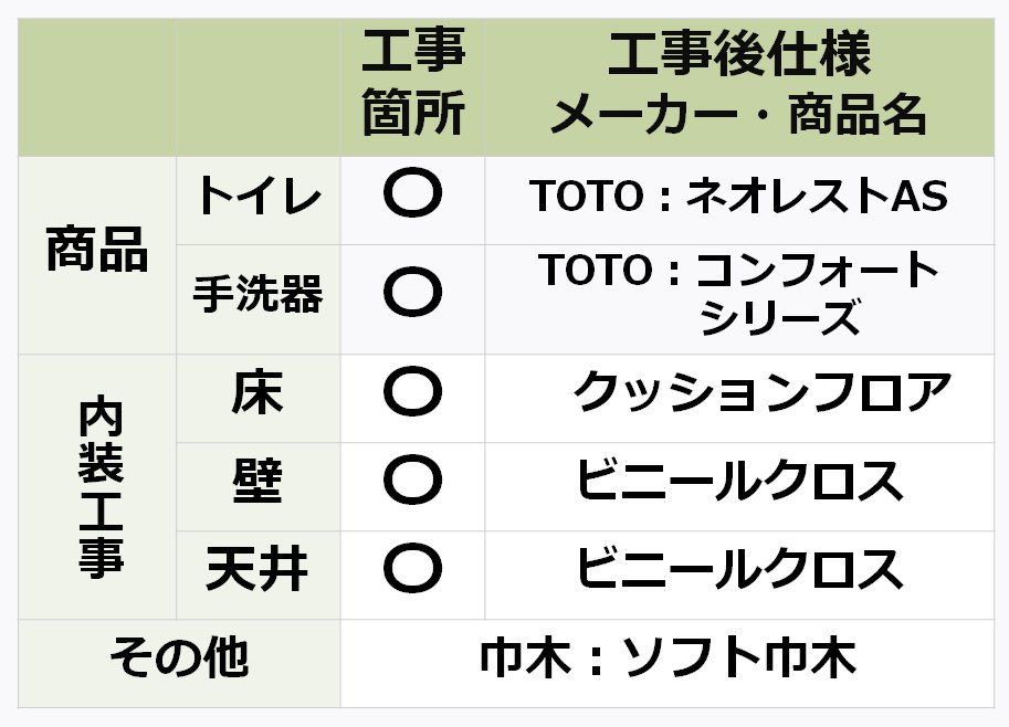 参考価格（費用）算出にあたってのリフォーム条件の表