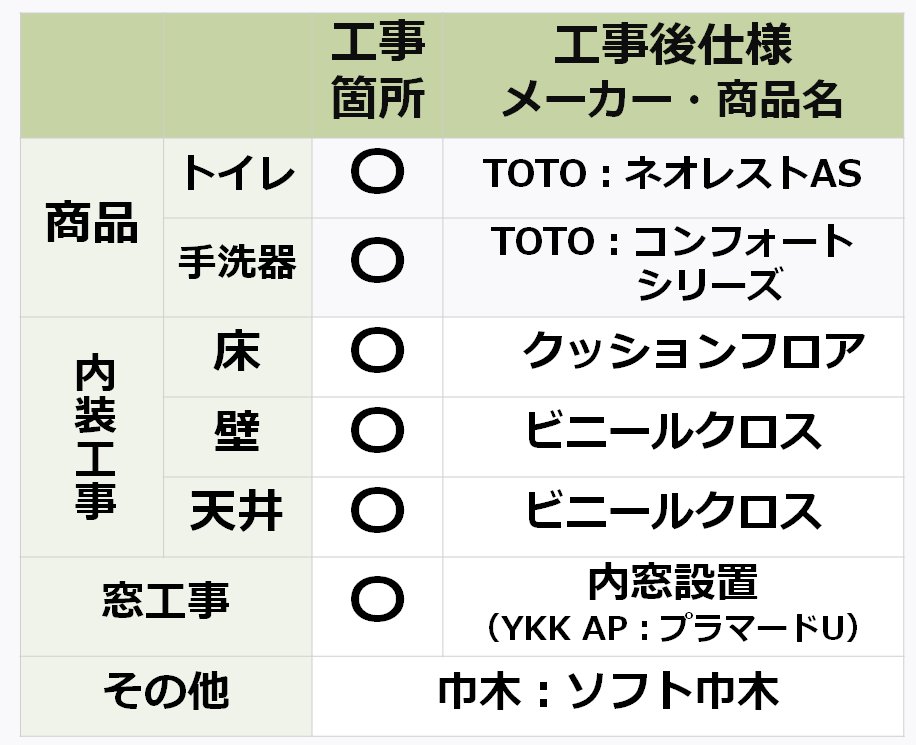 参考価格（費用）算出にあたってのリフォーム条件の表