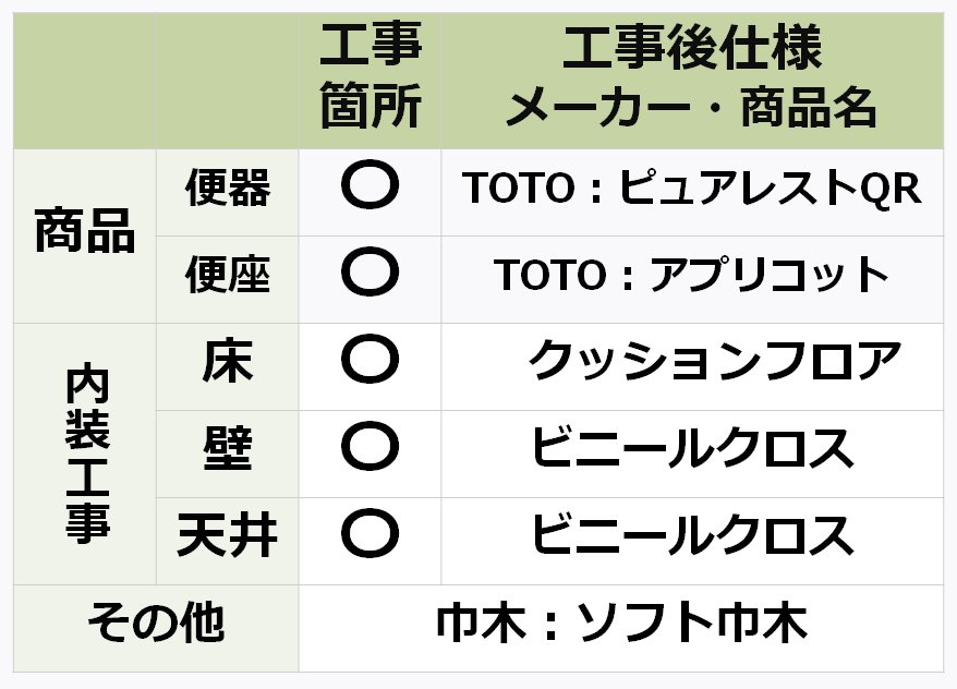 参考価格（費用）算出にあたってのリフォーム条件の表