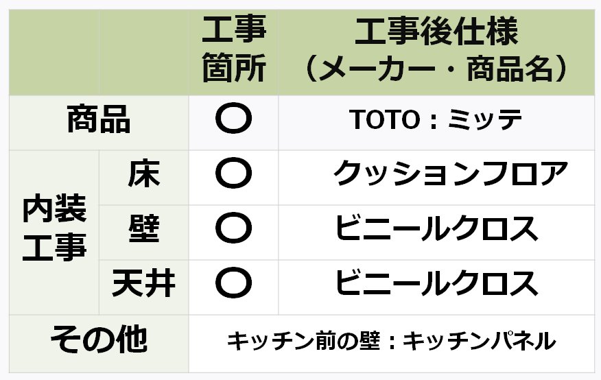参考価格（費用）算出にあたってのリフォーム条件の表