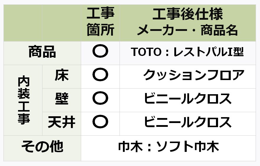 参考価格（費用）算出にあたってのリフォーム条件の表
