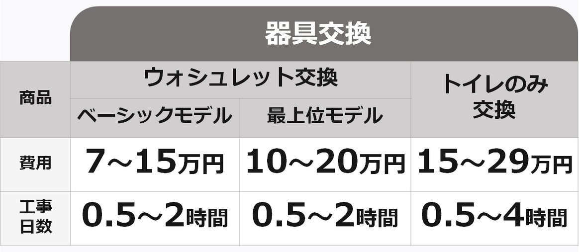 トイレの器具交換をした場合の参考価格（商品代＋工事代）一覧